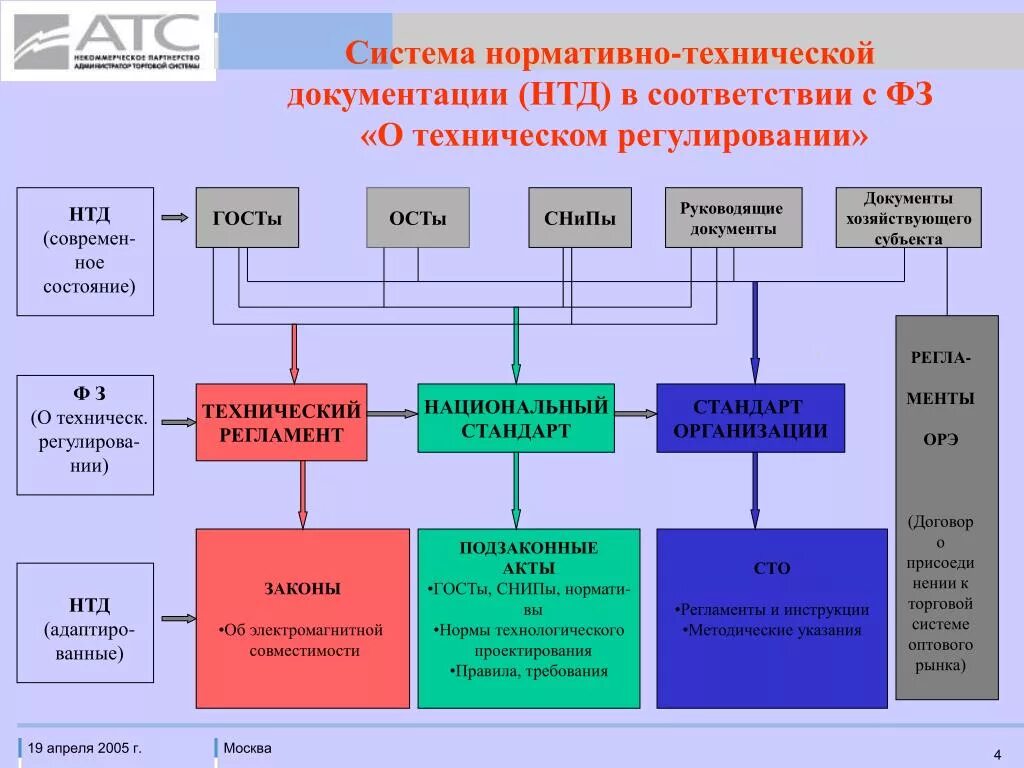 Организация технических классов. Нормативно-техническая документация. Структура нормативно-технических документов. Нормативные и технические документы. НТД нормативно-техническая документация.