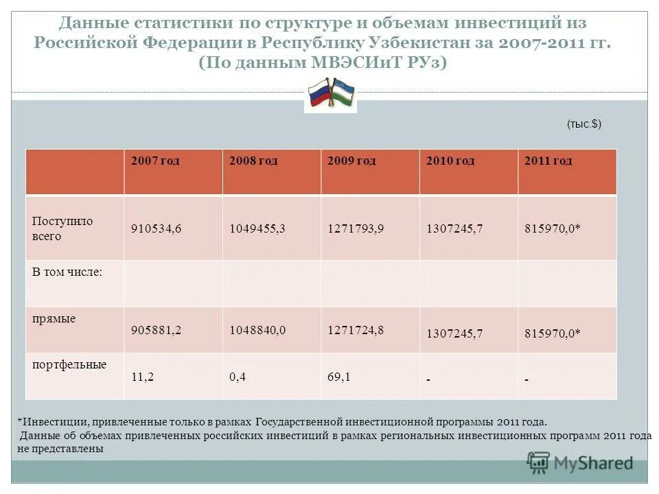 Структура росстата. Инвестиционные возможности узбекистана. структура и объем данных в статистике. торгпредство рф в узбекистане. статистика состав.
