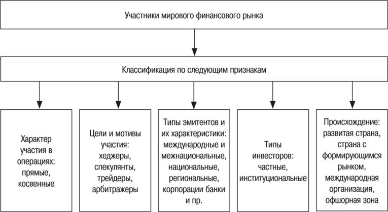 Участники международных финансов