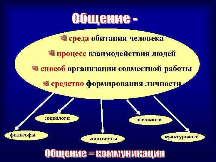 Среда обитания человека. Средами обитания человека являются. Социальная среда обитания человека. Организация среды обитания.