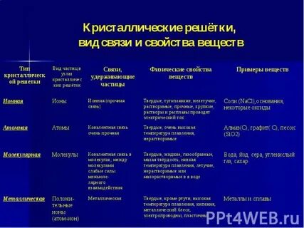 Характеристика кристаллических веществ