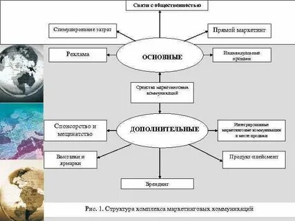 Связь рекламы с маркетингом