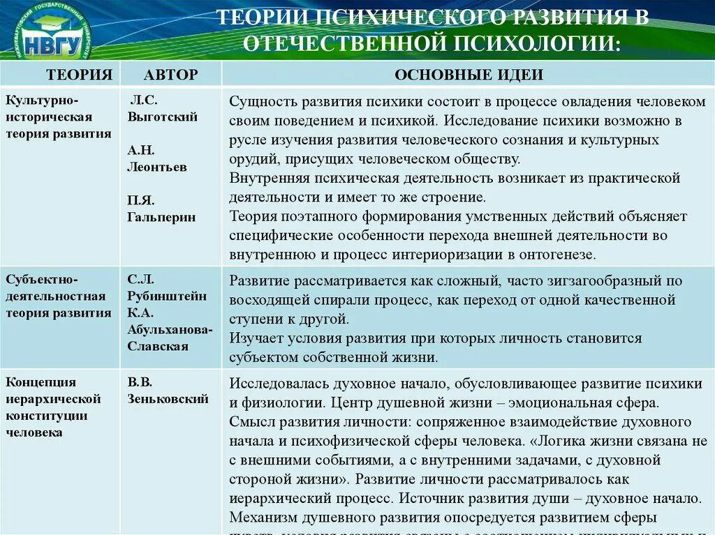 Стратегия психического развития. Теории психического развития в Отечественной психологии. Таблица теория развития в Отечественной и зарубежной психологии. Теории психического развития сравнительная таблица. Теории отечественных психологов таблица.