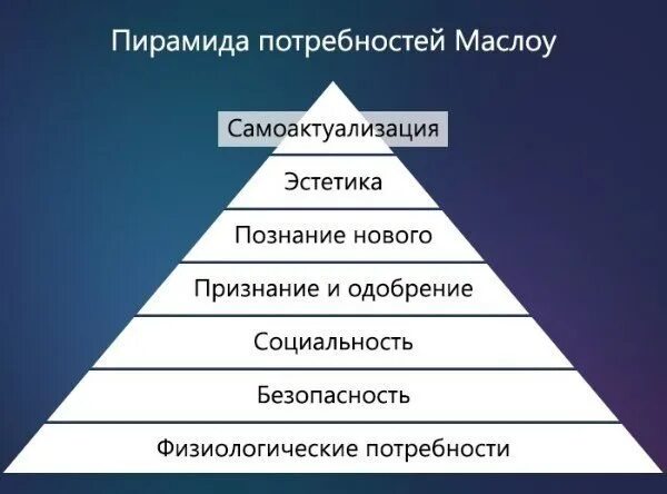 Потребность в безопасности пирамида. Пирамида Абрахама Маслоу 5 ступеней. Потребности по Маслоу пирамида 5 ступеней. Пирамида Маслоу самоактуализация. Пирамида Маслоу потребность в самоактуализации.