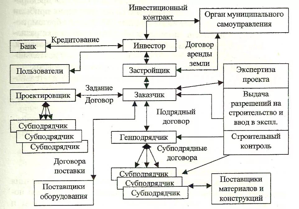 Вправе привлекать субподрядчиков. Схема взаимодействия участников строительного процесса. Схема взаимодействия заказчика и подрядчика. Схема участников инвестиционно строительного процесса. Заказчик подрядчик субподрядчик схема.