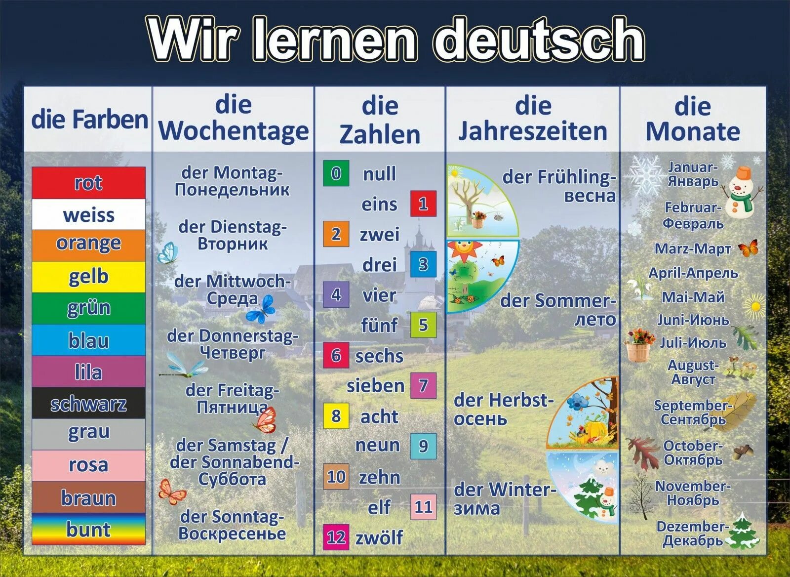 Месяца на немецком языке. Стенды для кабинета немецкого языка. Наглядные пособия по немецкому языку. Наглядный материал по немецкому языку. Наглядность по немецкому языку.