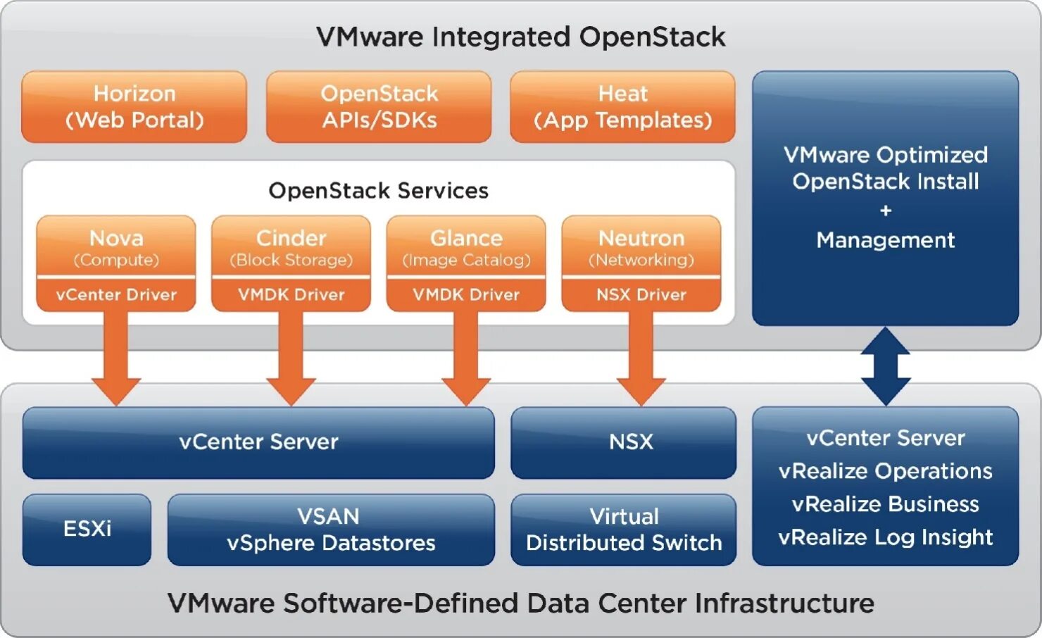 Vmware optimization. Vmware openstack. vmware integrated openstack. heat openstack. nova openstack.
