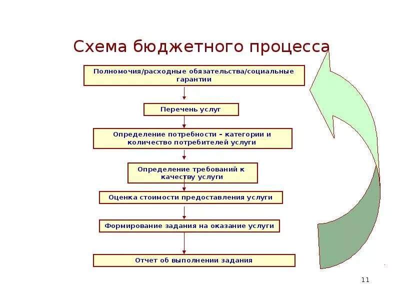 Этапы принятия государственного бюджета. Стадии бюджетного процесса схема. Схема 2 стадии бюджетного процесса. Этапы бюджетного процесса в РФ схема. Схема бюджетного процесса в РФ по стадиям.