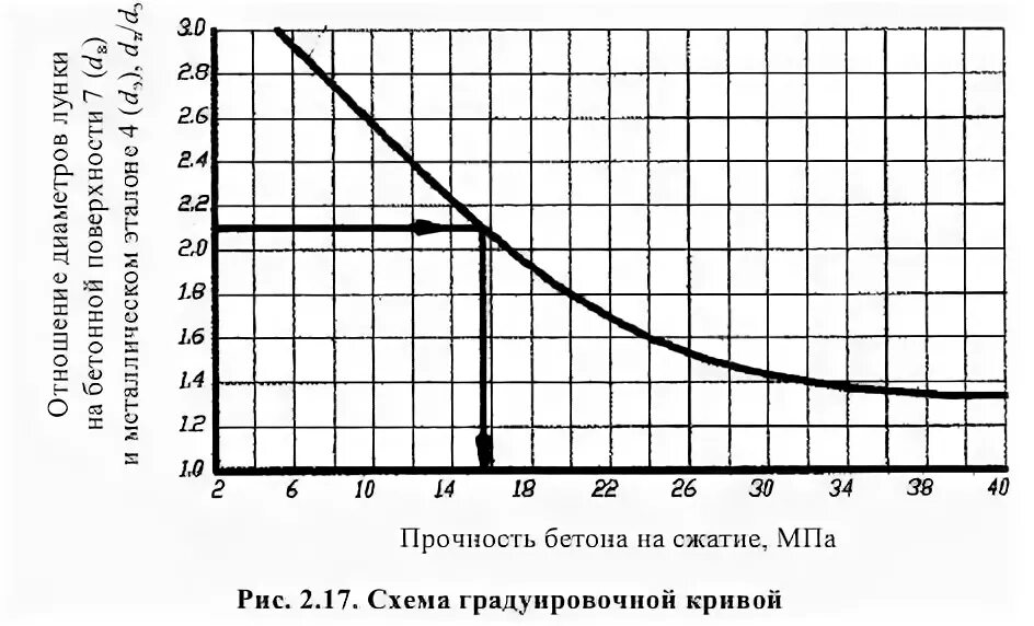 Прочность сжатия мпа. Показатели прочности на сжатие бетона мпа. Прочность сжатия мпа. Прочность при сжатии мпа что это. Предел прочности при сжатии.