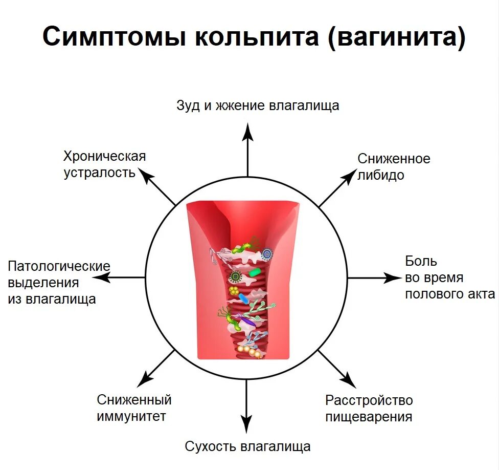 Кольпит что это такое у женщин симптомы
