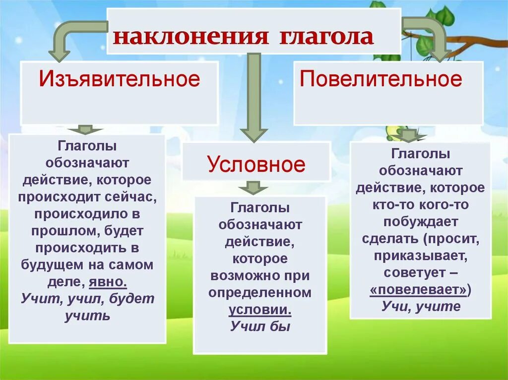 Изъявительное наклонение и повелительное и условное наклонение. Изъявительное и повелительное наклонение глагола. Как определить изъявительное наклонение. Наклонение глагола как определить 4 класс. Глаголы 3 наклонения изъявительное