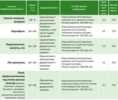 Через сколько начинает действовать гербицид