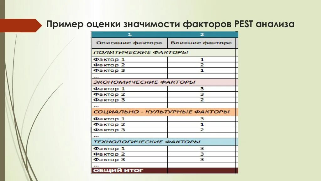 Оценка значимости фактора. Оценка значимости факторов Pest-анализа. Оценка значимости Пест факторов. Анализ важности факторов. Экспертные оценки значимости факторов.