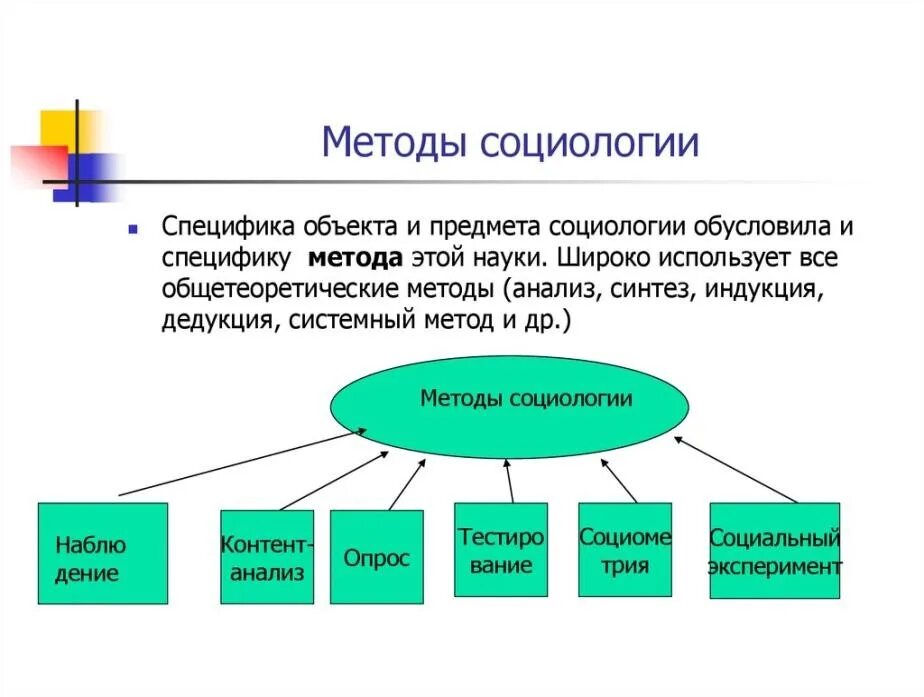 Методы социологии. Методология социологии. Основные методы социологии. Всеобщие методы социологии. Какое из перечисленных направлений не относится