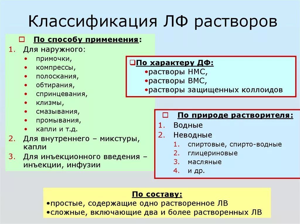 В том 1 применение. Классификация лекарственных форм по способу применения. Растворы для наружного применения классификация. Классификация растворов. Классификация ЛФ.