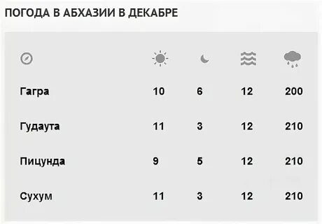 Прогноз погоды пицунда абхазия на месяц