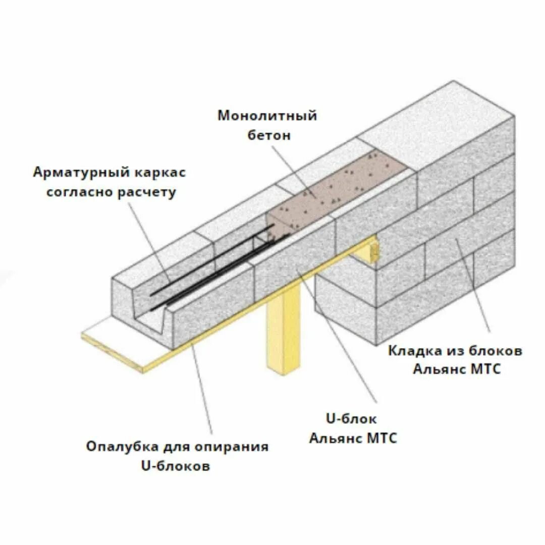 Схема установки армированной перемычки. Перемычка газобетонных блоков 100мм. Схема армирования газобетонной кладки. Армирование несущей перемычки жб. Устройство газоблока