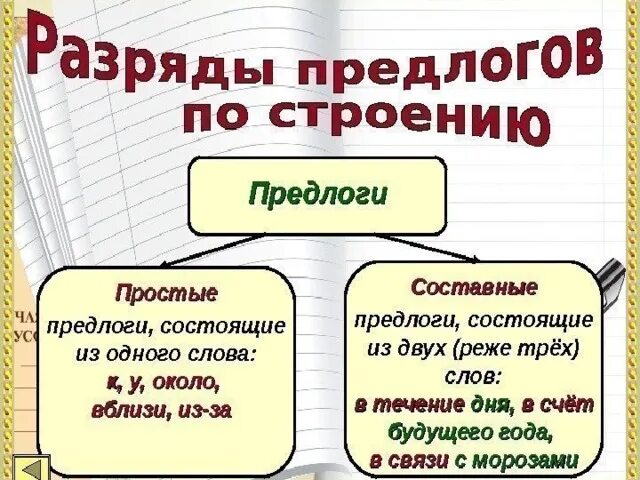 Простые и составные предлоги таблица. Разряды предлогов по структуре. Разряды предлогов по строению. Разряды предлогов по значению структуре и происхождению. Разряды предлогов таблица.