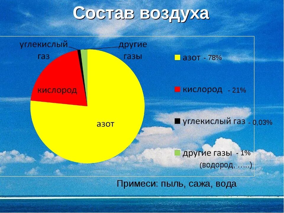 Кислород 21 в воздухе. Состав воздуха. Состав воздуха в процентах. Содержание азота в воздухе. Воздух состав воздуха.