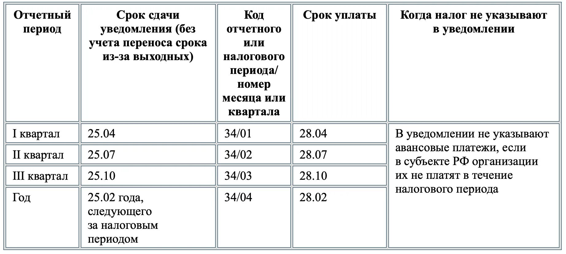 Уведомление ндфл период в 2025 году. Периоды по ндфл в 2025 году для уведомления. отчетный период ндфл. отчетные периоды в уведомлении по енп. отчетный период год код.