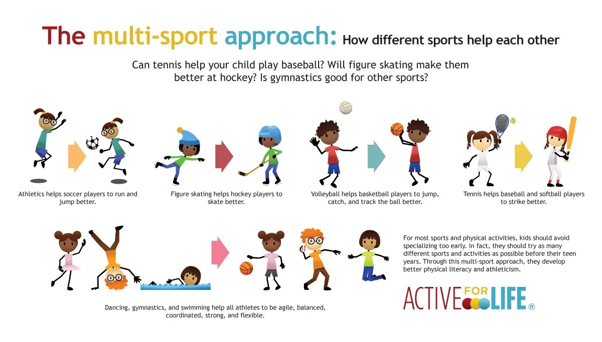 Types of Sport for Kids. Different Sports activities. Sports activities примеры. Different Sport activities.