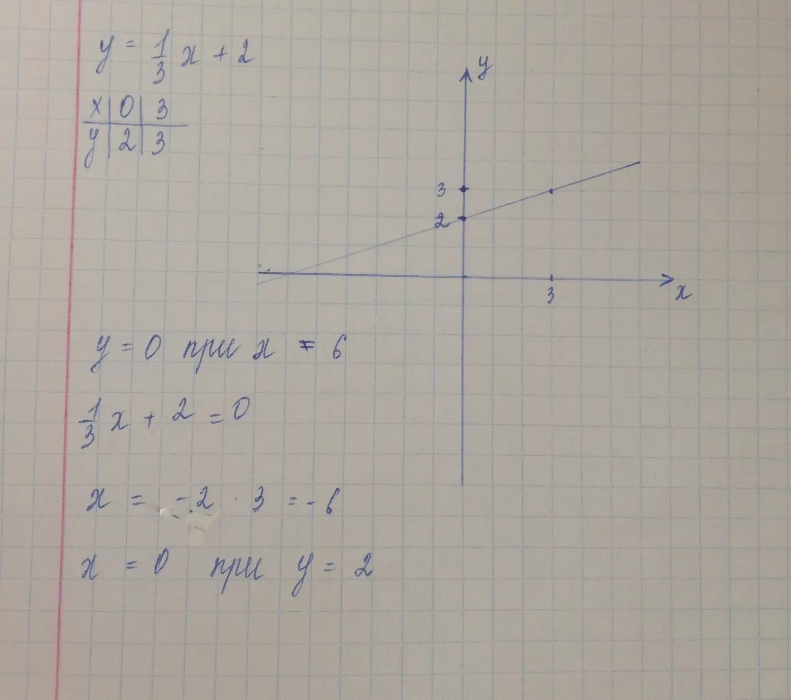 Точка пересечения прямых 3x y 10. Найдите координаты точек пересечения Графика с осями координат. Координаты точек пересечения Графика функции с осями координат. Точки пересечения Графика функции с осями координат. Y=2x+2 найти пересечения функции с осями x y.