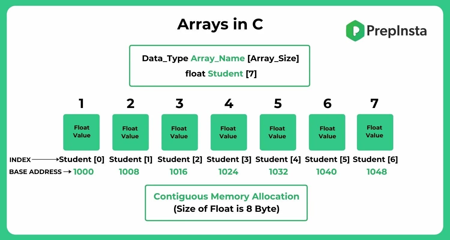 Arrays in c. Массив Char. Array example. Array c syntax.