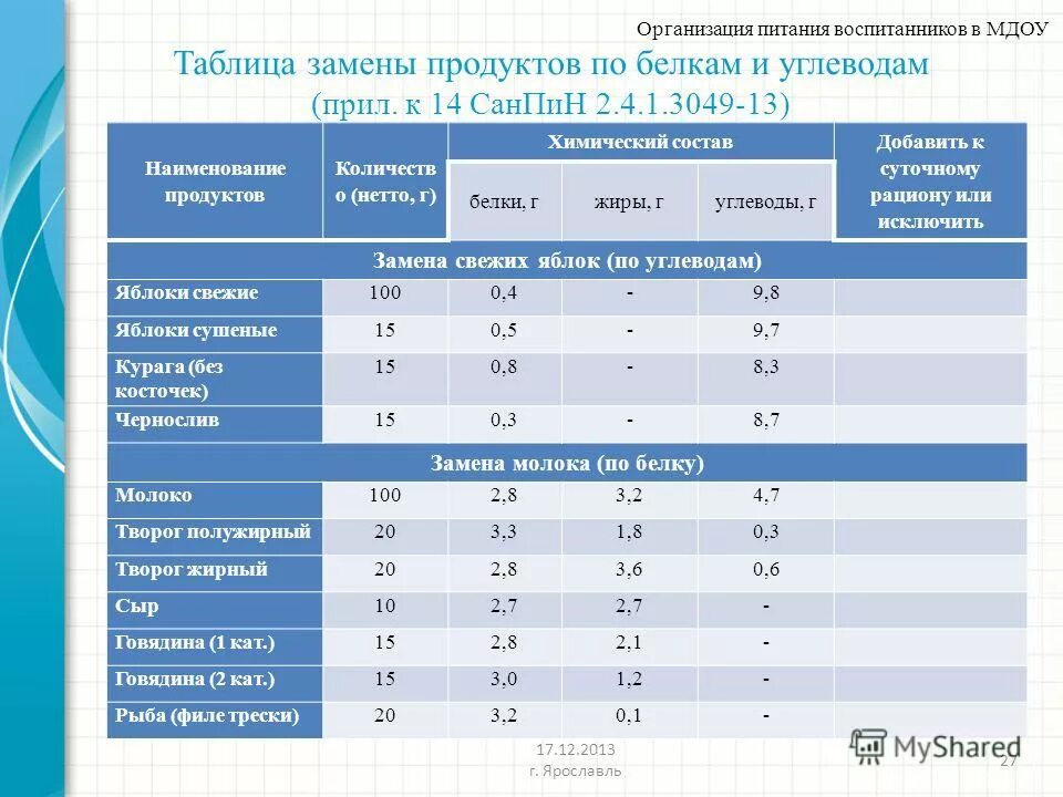 Норма питания в детском саду таблица. Нормы детского питания в детском саду по санпин.