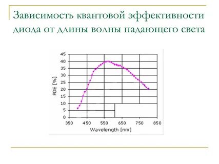 Зависимость длины