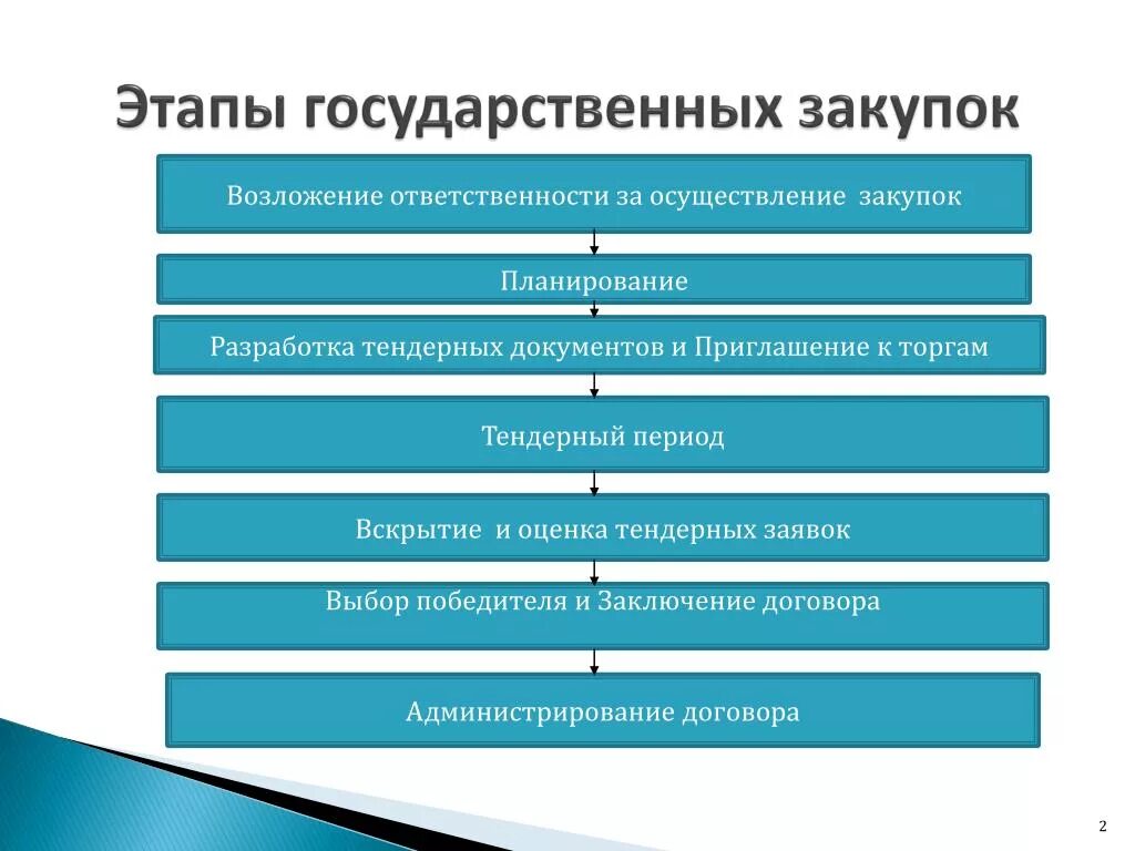 Этапы закупочной деятельности. Этапы проведения госзакупок. Этапы осуществления госзакупки. Этапы процесса закупок. Этапы проведения закупки.