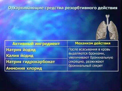 Препараты отхаркивающего действия