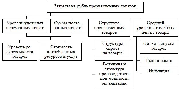 Затраты на рубль произведенной продукции. Факторы влияющие на уровень затрат. Затраты на 1 рубль произведенной продукции. Себестоимость схема. Влияние факторов на изменение затрат