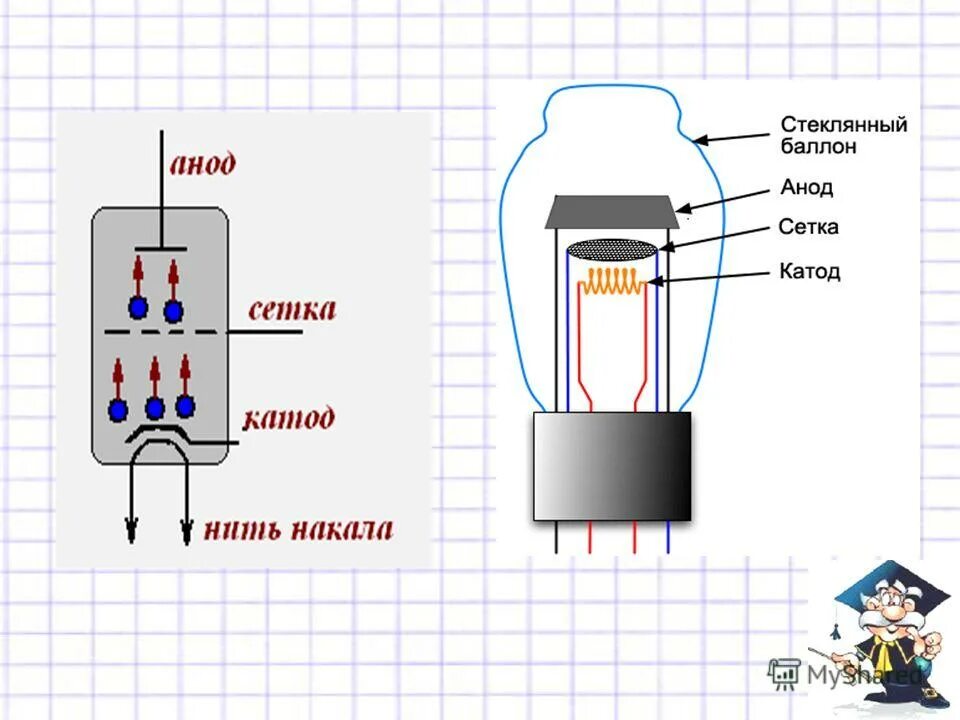 Анод в вакуумном диоде. Электрический ток в вакууме. Электрический ток в вакууме рисунок. Вакуумный диод. Вакуумная лампа строение рисунок.