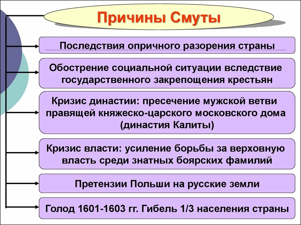 Кризисы российской государственности. Причины смуты в России в начале 17 века кратко таблица. Причины и сущность смуты кратко. Причины и итоги смутного времени кратко. Причины смуты в России в начале 17 века.