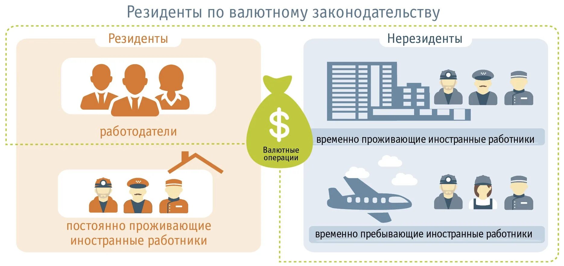 Налоговый резидент страны. Резиденты и нерезиденты это. Резидент и нерезидент для налогообложения. Резидент в валютном законодательстве это. Валютные операции резидентов и нерезидентов.