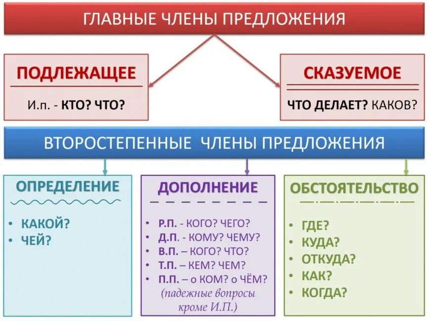 Является ли часть. Как определять члены предложения таблица. Главные члены предложения в русском языке. Как определить член предложения 4 класс. Как определить главный член предложения.