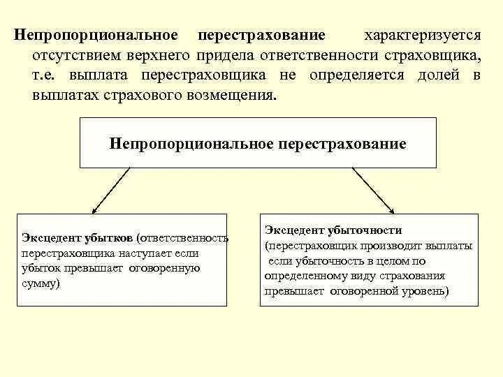 Перестрахование ответственности. Непропорциональное перестрахование. Эксцедент убыточности перестрахование. Виды непропорционального перестрахования. Перестрахование в страховании это.