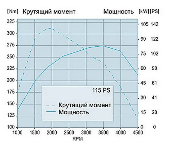 Запас мощности двигателя. График мощности и крутящего момента двс. график мощности и крутящего момента дизельного двигателя. формула крутящего момента дизельного двигателя. крутящий момент, обороты и мощность двигателя.