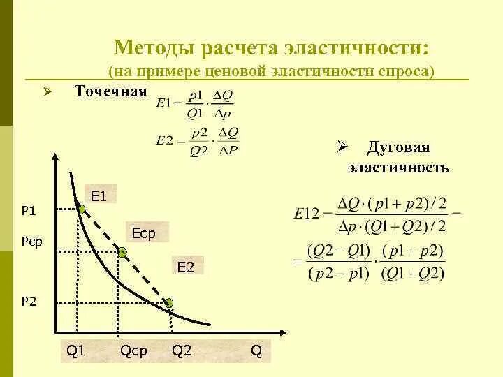 Рассчитать коэффициенты ценовой эластичности. Дуговой метод расчета эластичности. расчет эластичности спроса по цене пример. методы расчета эластичности.