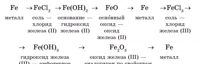 Как из хлорида железа 2 получить хлорид железа три. Генетическая цепочка железа. Схема генетического ряда металла. Как из хлорида железа 3 получить гидроксид железа 3.