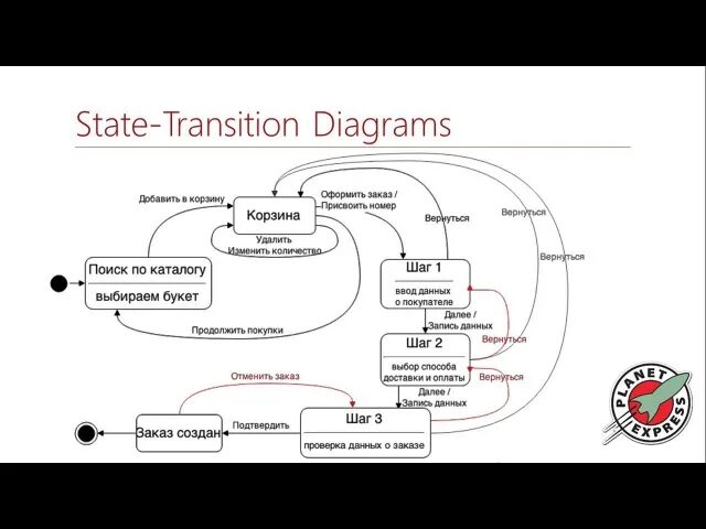 State testing. State transition testing в тестировании. state transition testing пример. state transition товар. state transition на заказ.