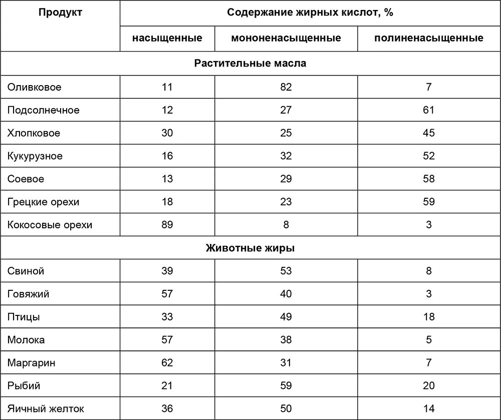 Насыщенные жирные кислоты в каких продуктах содержится таблица. Продуктов, содержащих ненасыщенные жирные кислоты. Содержание насыщенных и ненасыщенных жиров в продуктах таблица. Продукты содержащие насыщенные жирные кислоты. Содержание жиров в маслах