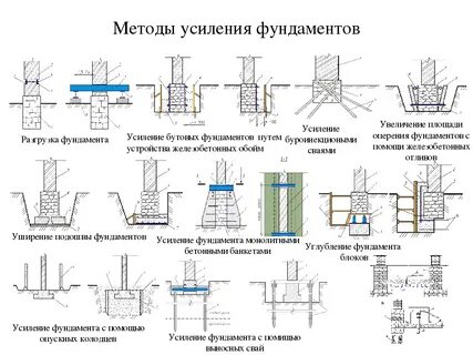 Способы усиления фундаментов