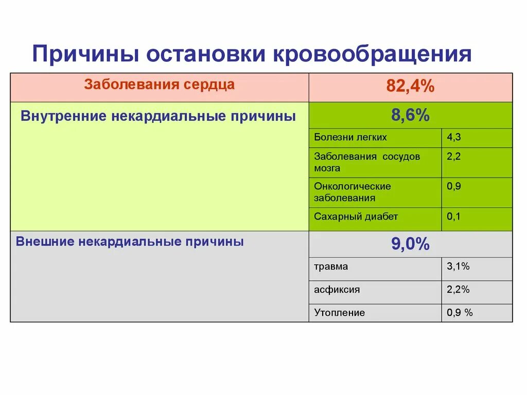 Причины остановки кровообращения. Причины внезапной остановки кровообращения. Внесердечные причины остановки кровообращения:. Сердечные причины остановки кровообращения:. Варианты остановки кровообращения