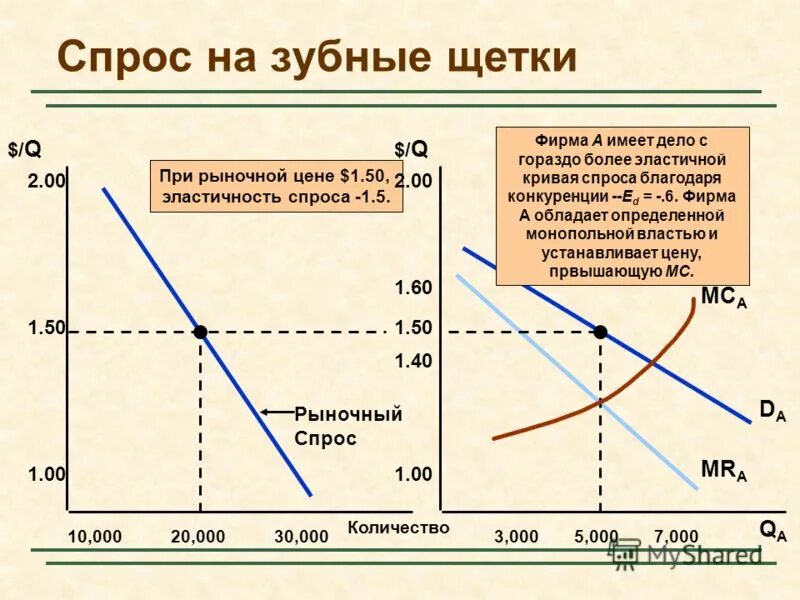 предельный доход чистого монополиста. эластичность спроса в монополии. более всего приближен к условиям совершенной конкуренции рынок:. эластичность спроса в монополии. мертвый груз монополии.