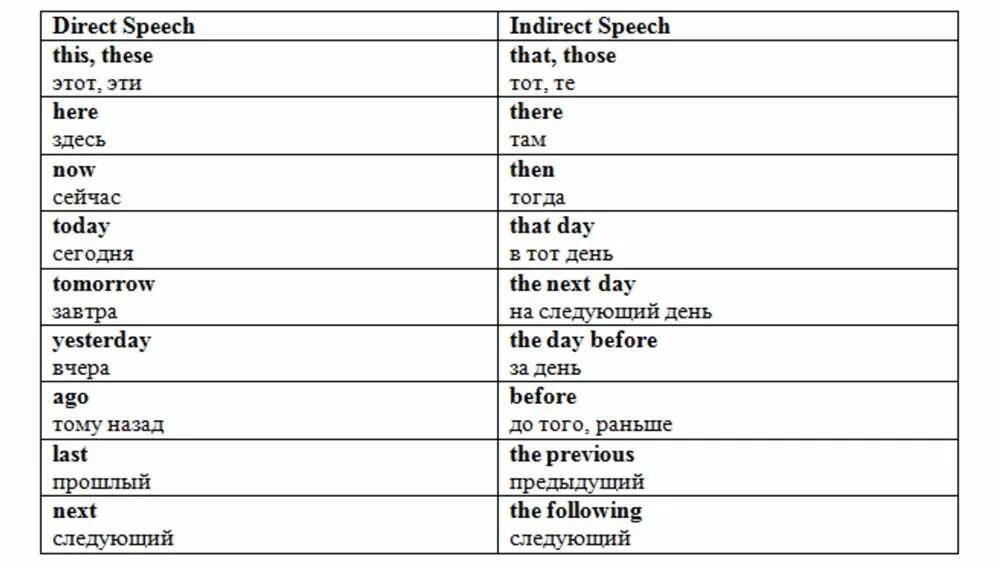 Косвенная речь в английском языке шпаргалка. Косвенная речь в англ языке таблица. Прямая и косвенная речь в английском языке шпаргалка. Таблица согласования времен в косвенной речи в английском. Косвенные слова в английском языке