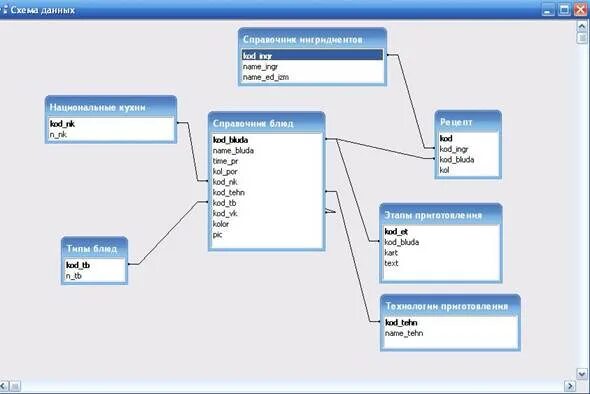 Создать базу данных библиотека. База данных библиотека access. База данных кулинария. База данных библиотека таблица. Схема базы данных SQL кулинария.