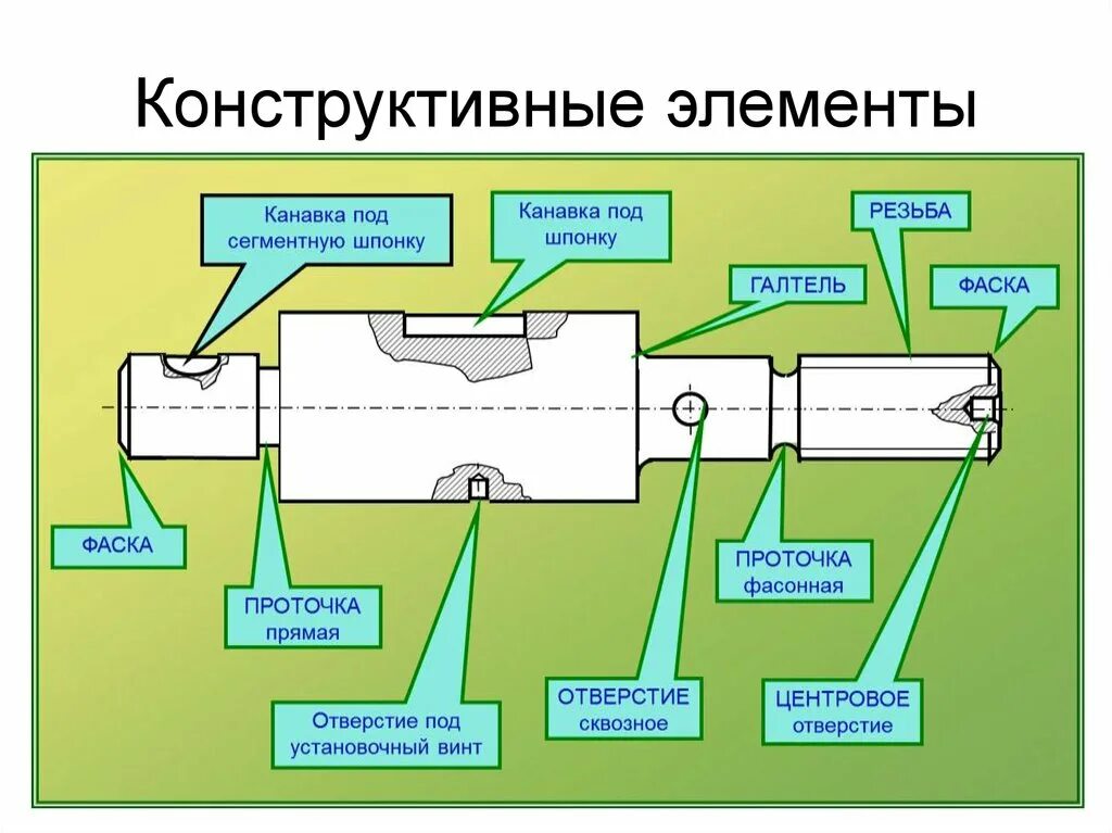 Конструктивные элементы детал. Конструктивные элементы вала. Конструкторские элементы деталей. Конструктивные элементы детали вал. Какое изделие называется деталью