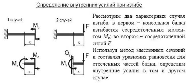 Внутренние факторы при изгибе. Эпюры внутренних усилий при изгибе. Внутренние усилия при изгибе стержней. Изгиб консольной балки прямоугольного сечения. Эпюр внутренних усилий в балке.