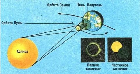 Чем отличается луна от солнца